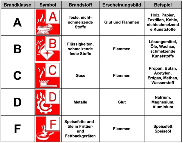 Drei Säulen Brandschutz